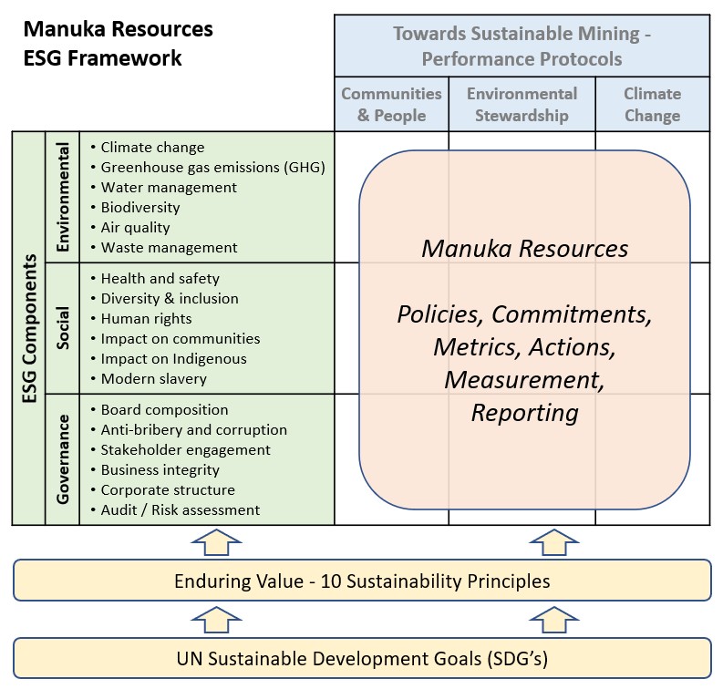 ESG Framework