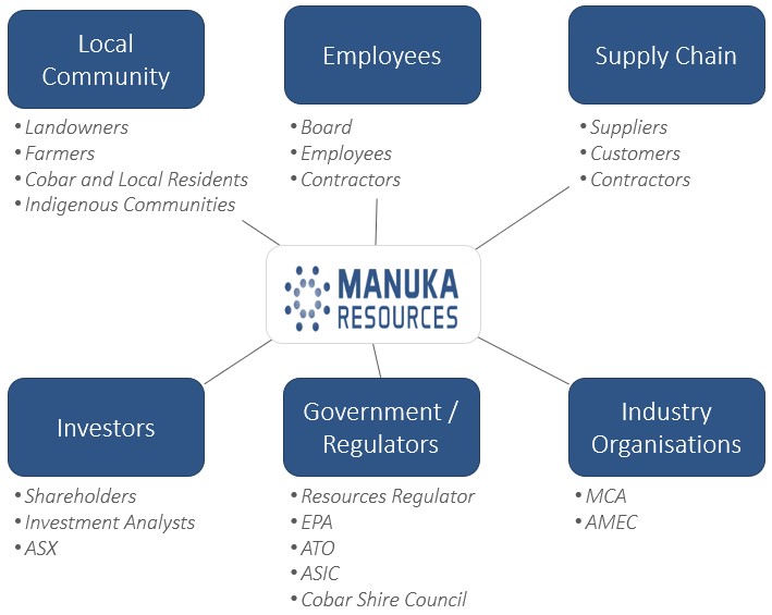 Manuka Stakeholders